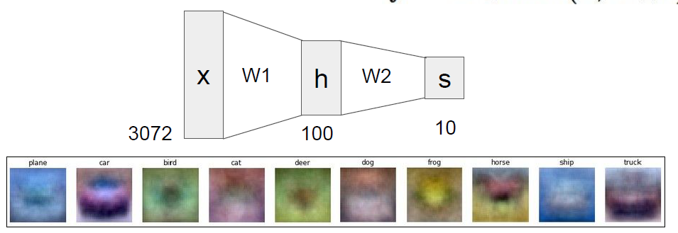 Backpropagation and Neural Networks - Autonomier's Notes