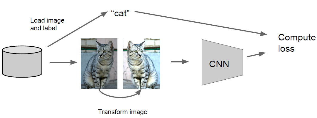 Training Neural Networks, Part 2 - Autonomier's Notes